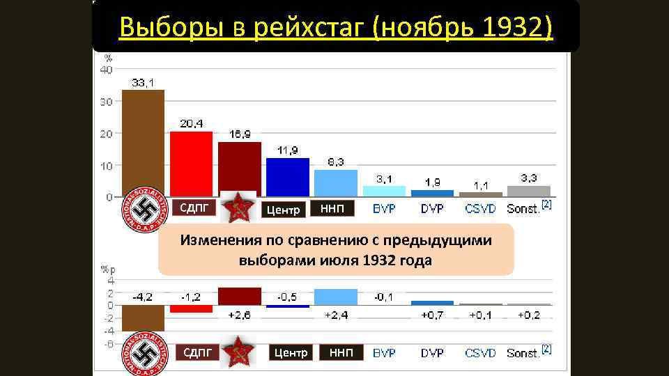 Результаты германий. Выборы в Германии 1932. Выборы в Германии 1932 года. Выборы в Рейхстаг 1932. Выборы в Германии 1933.