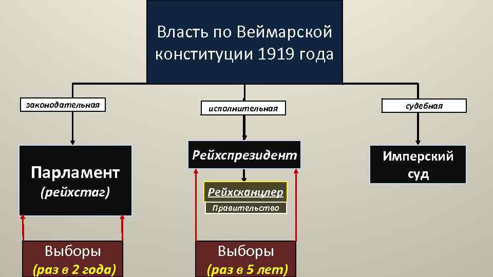 Власть по Веймарской конституции 1919 года законодательная Парламент (рейхстаг) исполнительная Рейхспрезидент Рейхсканцлер Правительство Выборы