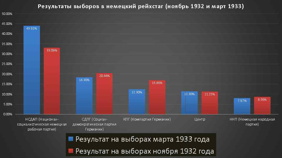 Голос проценты. Выборы в Германии 1933. Результаты выборов в Германии 1933 года. Выборы в Германии 1932. Парламентские выборы в Германии 1933.