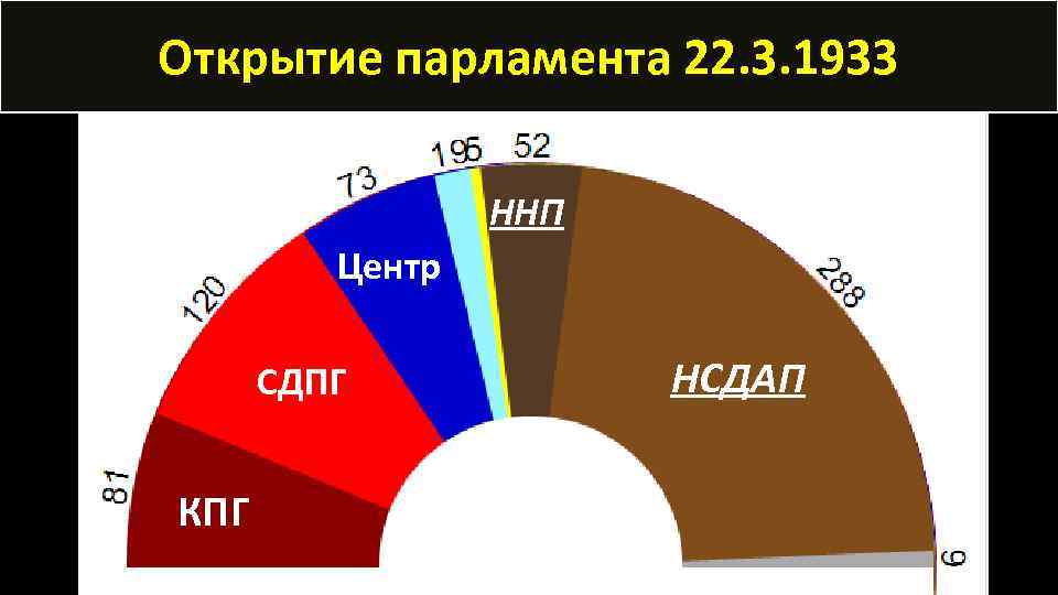 Открытие парламента 22. 3. 1933 ННП Центр СДПГ КПГ НСДАП 