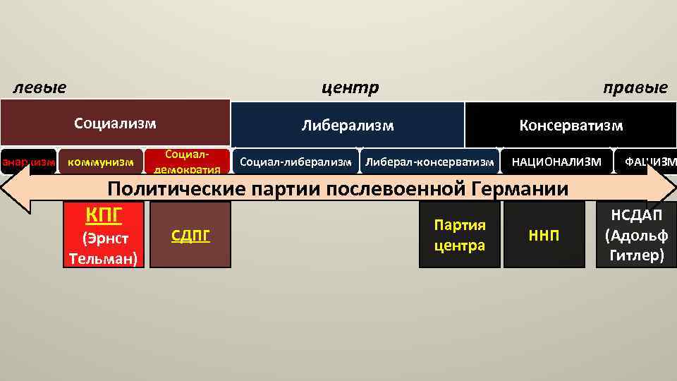 Какое слово пропущено в схеме политические социал демократия либерализм консерватизм коммунизм