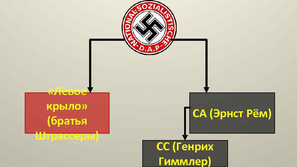  «Левое крыло» (братья Штрассеры) СА (Эрнст Рём) СС (Генрих Гиммлер) 