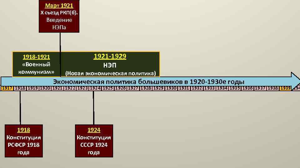 Презентация 10 класс образование ссср национальная политика в 1920 е гг