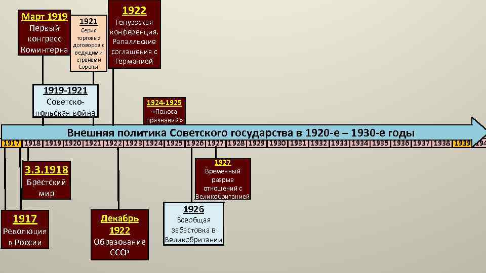 Март 1919 Первый конгресс Коминтерна 1921 1922 Серия торговых договоров с ведущими странами Европы