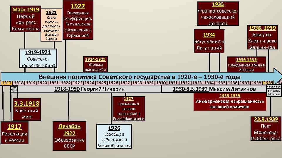 Март 1919 Первый конгресс Коминтерна 1921 1935 1922 Серия торговых договоров с ведущими странами