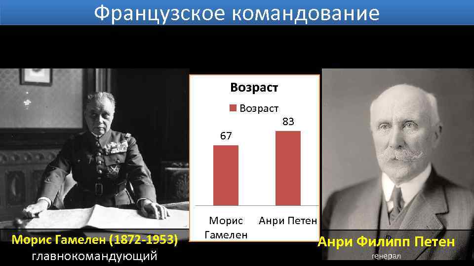 Французское командование Возраст 67 Морис Гамелен (1872 -1953) главнокомандующий 83 Морис Анри Петен Гамелен