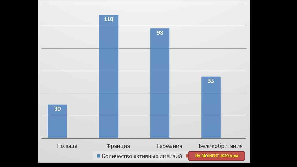 110 98 55 30 Польша Франция Германия Количество активных дивизий Великобритания НА МОМЕНТ 1939
