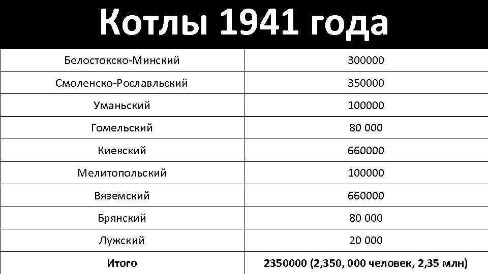 Котлы 1941 года Белостокско-Минский 300000 Смоленско-Рославльский 350000 Уманьский 100000 Гомельский 80 000 Киевский 660000