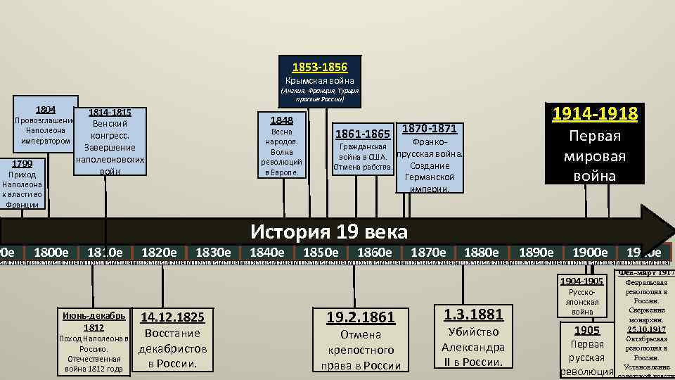 1853 -1856 Крымская война (Англия, Франция, Турция против России) 1804 1814 -1815 Венский конгресс.