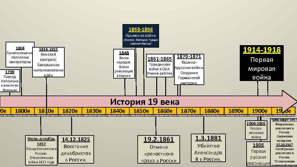 1853 -1856 Крымская война (Англия, Франция, Турция против России) 1804 1814 -1815 Венский конгресс.