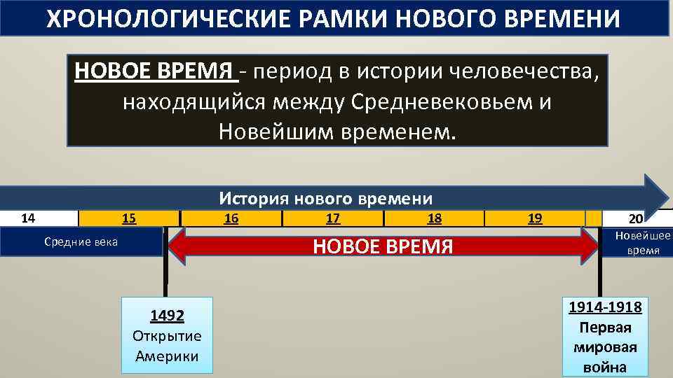 ХРОНОЛОГИЧЕСКИЕ РАМКИ НОВОГО ВРЕМЕНИ НОВОЕ ВРЕМЯ - период в истории человечества, находящийся между Средневековьем