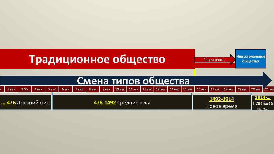 к Традиционное общество 2 век 3 век 4 век 5 век …-476 Древний мир