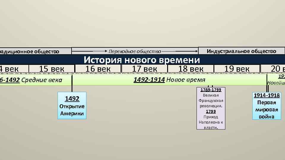 радиционное общество 4 век Индустриальное общество Переходное общество История нового времени 16 век 15