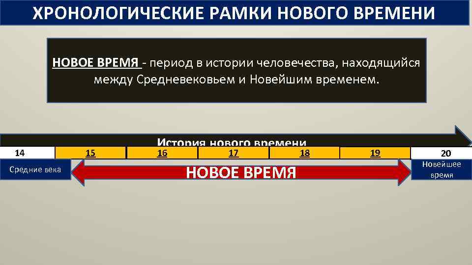 ХРОНОЛОГИЧЕСКИЕ РАМКИ НОВОГО ВРЕМЕНИ НОВОЕ ВРЕМЯ - период в истории человечества, находящийся между Средневековьем