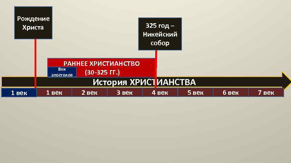 Рождение Христа 325 год – Никейский собор РАННЕЕ ХРИСТИАНСТВО Век (30 -325 ГГ. )