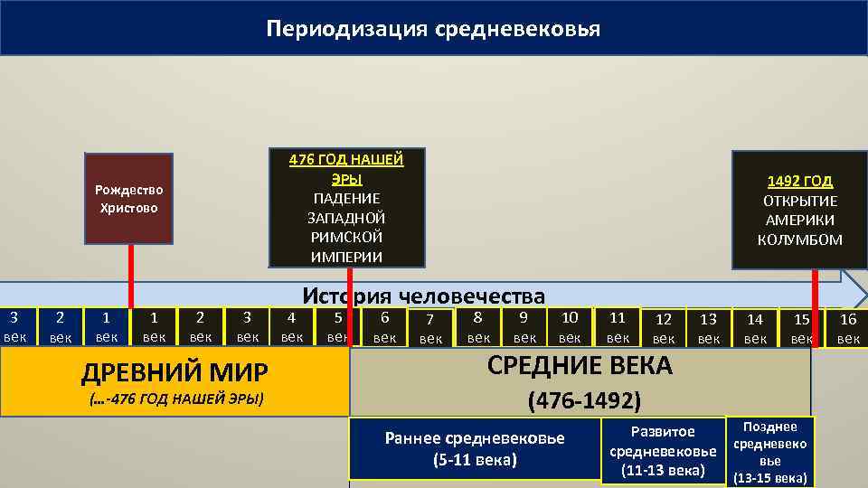 Периодизация средневековья 476 ГОД НАШЕЙ ЭРЫ ПАДЕНИЕ ЗАПАДНОЙ РИМСКОЙ ИМПЕРИИ Рождество Христово 3 век