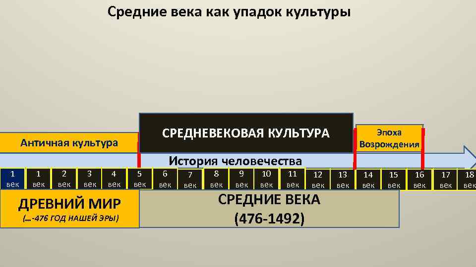 Средние века как упадок культуры СРЕДНЕВЕКОВАЯ КУЛЬТУРА Античная культура 1 век 2 век 3