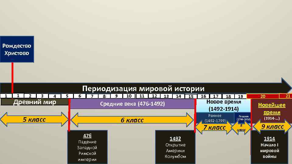 Рождество Христово 1 1 2 3 4 Древний мир 5 6 Периодизация мировой истории