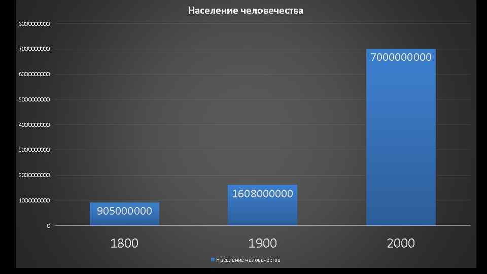 Население человечества 8000000000 700000 600000 500000 400000 300000 2000000000 1608000000 905000000 0 1800 1900