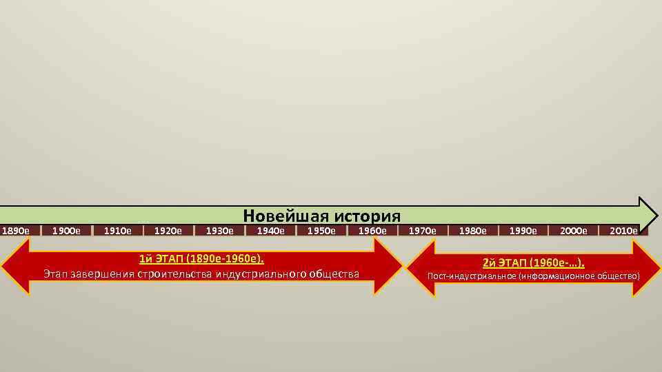 1890 е 1900 е 1910 е 1920 е 1930 е Новейшая история 1940 е