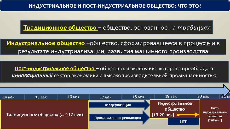 ИНДУСТРИАЛЬНОЕ И ПОСТ-ИНДУСТРИАЛЬНОЕ ОБЩЕСТВО: ЧТО ЭТО? Традиционное общество – общество, основанное на традициях Индустриальное