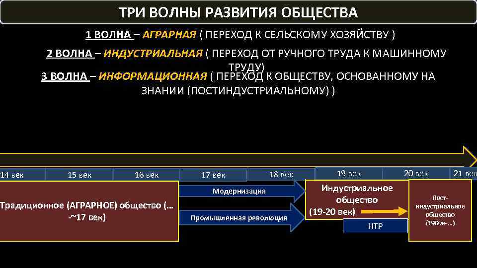 ТРИ ВОЛНЫ РАЗВИТИЯ ОБЩЕСТВА 1 ВОЛНА – АГРАРНАЯ ( ПЕРЕХОД К СЕЛЬСКОМУ ХОЗЯЙСТВУ )