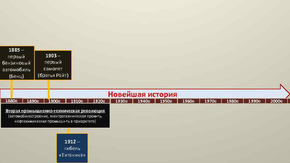 1885 – первый бензиновый автомобиль (Бенц) 1880 е 1903 – первый самолет (братья Райт)