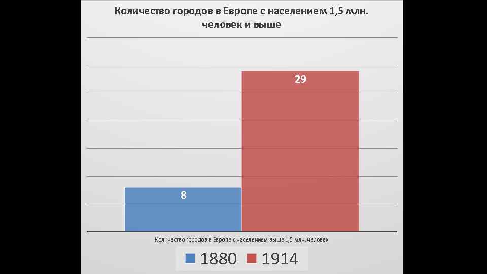 Количество городов в Европе с населением 1, 5 млн. человек и выше 29 8