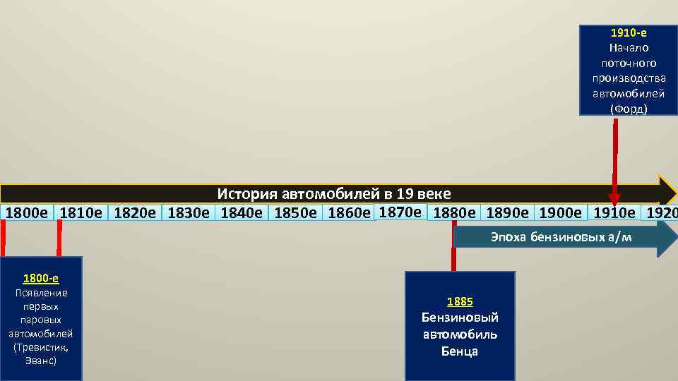 1910 -е Начало поточного производства автомобилей (Форд) История автомобилей в 19 веке 1800 е