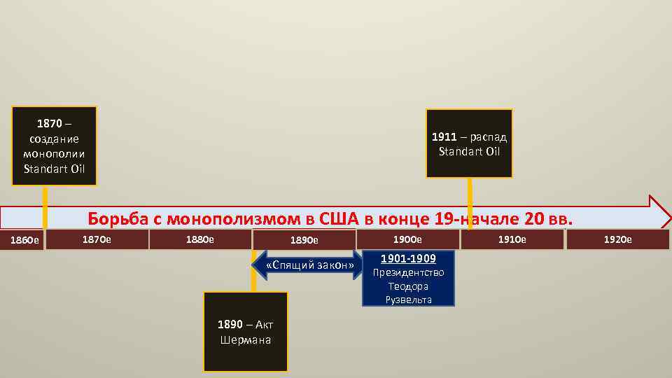 1870 – создание монополии Standart Oil 1911 – распад Standart Oil Борьба с монополизмом