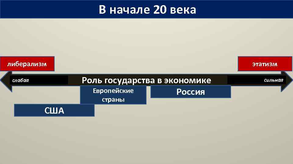 В начале 20 века либерализм этатизм Роль государства в экономике Европейские Россия слабая страны