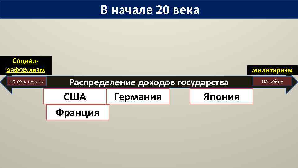 В начале 20 века Социалреформизм На соц. нужды милитаризм Распределение доходов государства США Франция