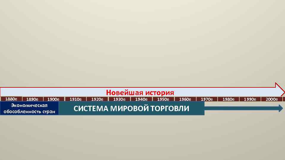 1880 е 1890 е 1900 е Экономическая обособленность стран 1910 е 1920 е Новейшая