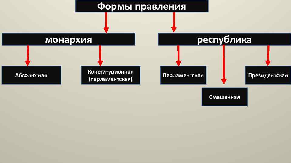 Формы правления монархия Абсолютная Конституционная (парламентская) республика Президентская Парламентская Смешанная 