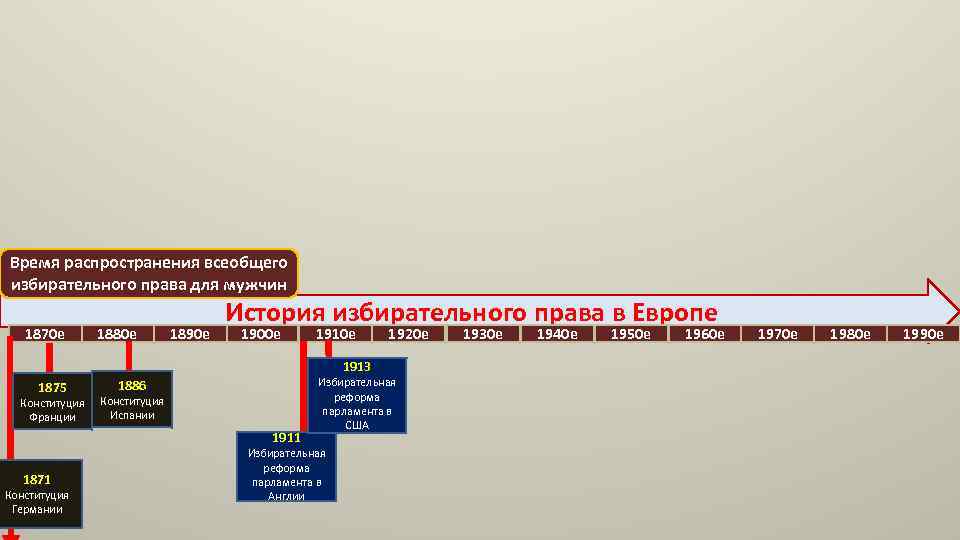 Время распространения всеобщего избирательного права для мужчин 1870 е 1880 е 1890 е История