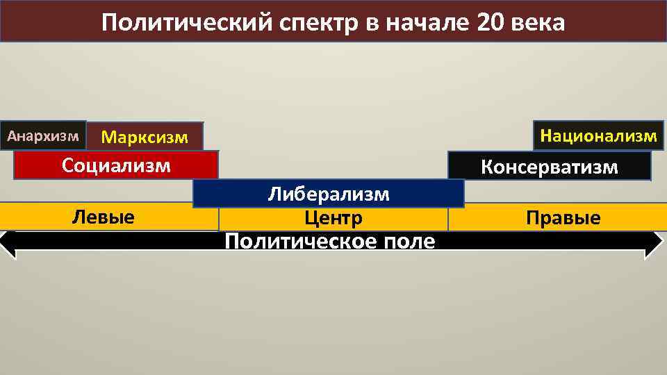 Политический спектр в начале 20 века Анархизм Национализм Марксизм Социализм Левые Консерватизм Либерализм Центр