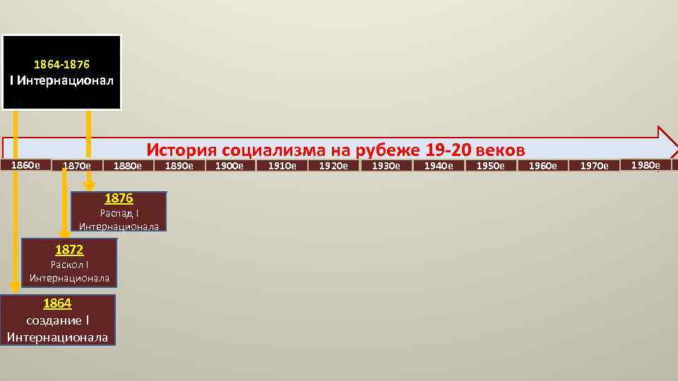 1864 -1876 I Интернационал 1860 е 1870 е 1880 е 1876 История социализма на