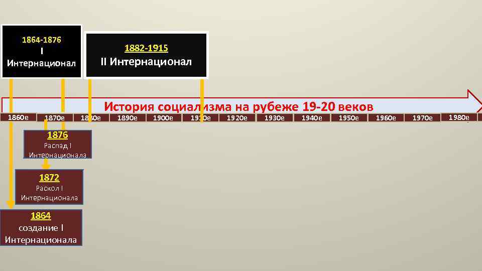 1864 -1876 1882 -1915 I Интернационал 1860 е 1876 II Интернационал 1880 е Распад