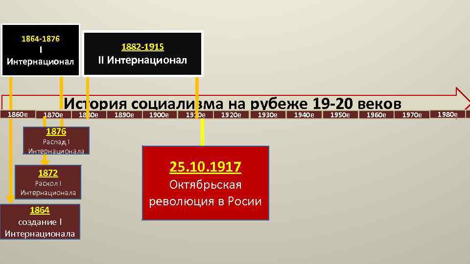 1864 -1876 I Интернационал 1860 е 1882 -1915 II Интернационал История социализма 1920 е