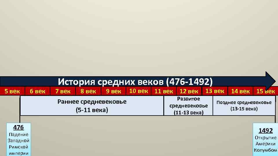 5 век 6 век История средних веков (476 -1492) 7 век 8 век 9
