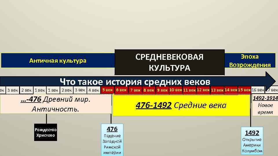 СРЕДНЕВЕКОВАЯ КУЛЬТУРА Античная культура Эпоха Возрождения Что такое история средних веков ек 3 век