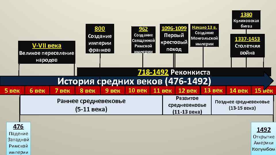 1380 800 V-VII века Великое переселение народов 962 Создание империи франков Создание Священной Римской