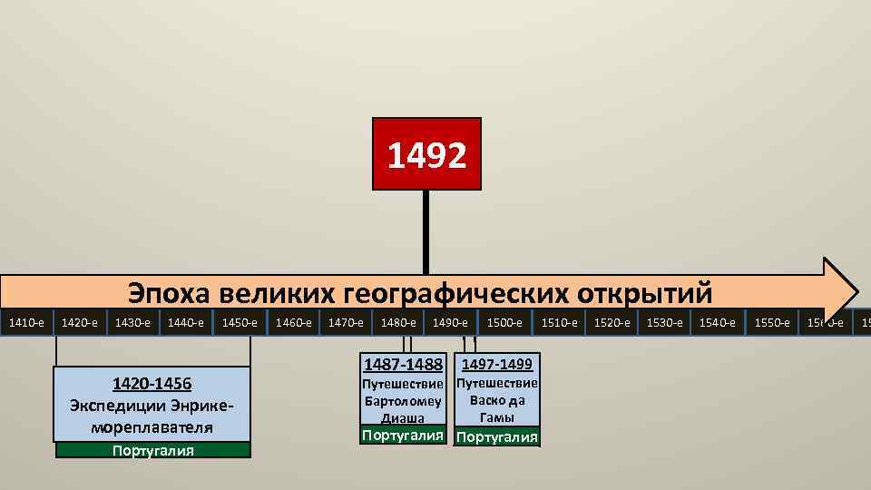 1492 Эпоха великих географических открытий 1410 -е 1420 -е 1430 -е 1440 -е 1450
