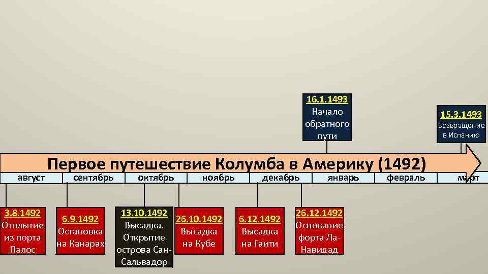 16. 1. 1493 Начало обратного пути август 3. 8. 1492 Отплытие из порта Палос