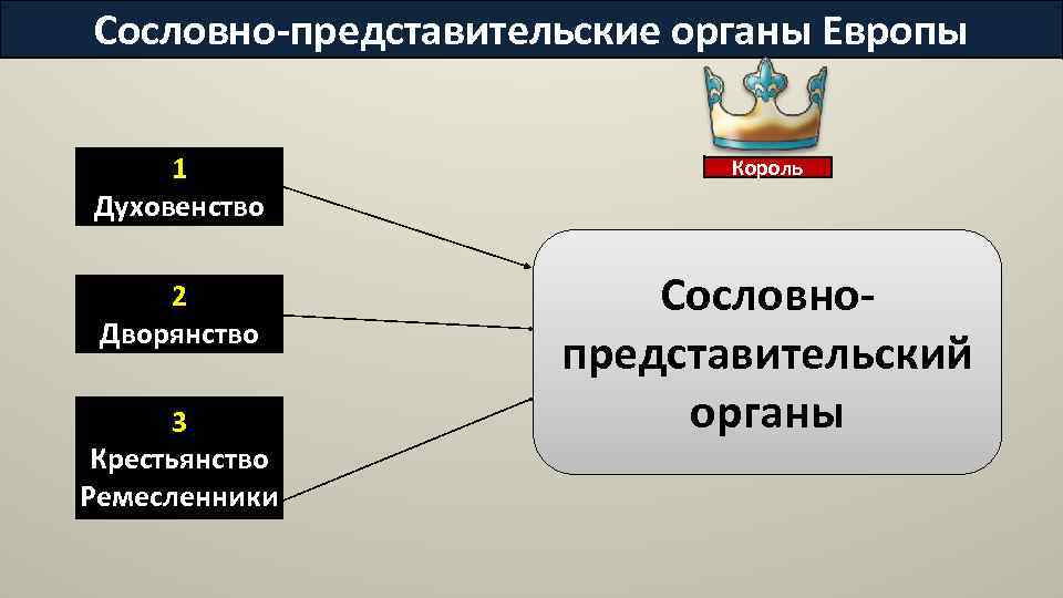 Сословно-представительские органы Европы 1 Духовенство 2 Дворянство 3 Крестьянство Ремесленники Король Сословнопредставительский органы 