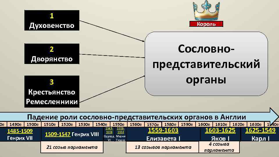 0 е 1 Духовенство Король Сословнопредставительский органы 2 Дворянство 3 Крестьянство Ремесленники 1490 е