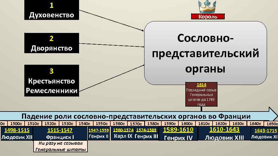 1 Духовенство Король Сословнопредставительский органы 2 Дворянство 3 Крестьянство Ремесленники 90 е 1614 Последний