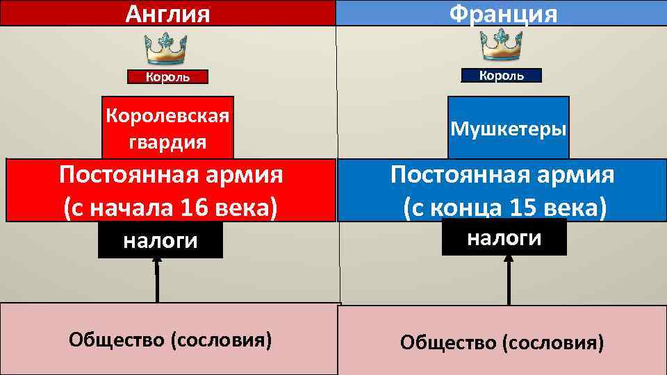 Англия Франция Король Королевская гвардия Мушкетеры Постоянная армия (с начала 16 века) Постоянная армия