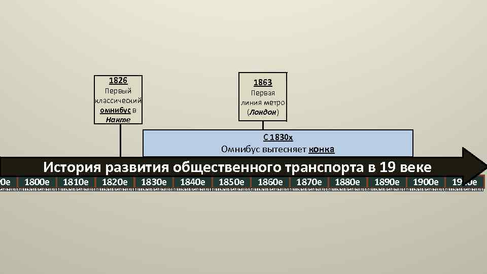 90 е 1826 1863 Первый классический омнибус в Нанте Первая линия метро (Лондон) С