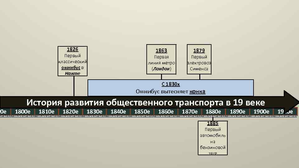 90 е 1826 1863 Первый классический омнибус в Нанте Первая линия метро (Лондон) 1879